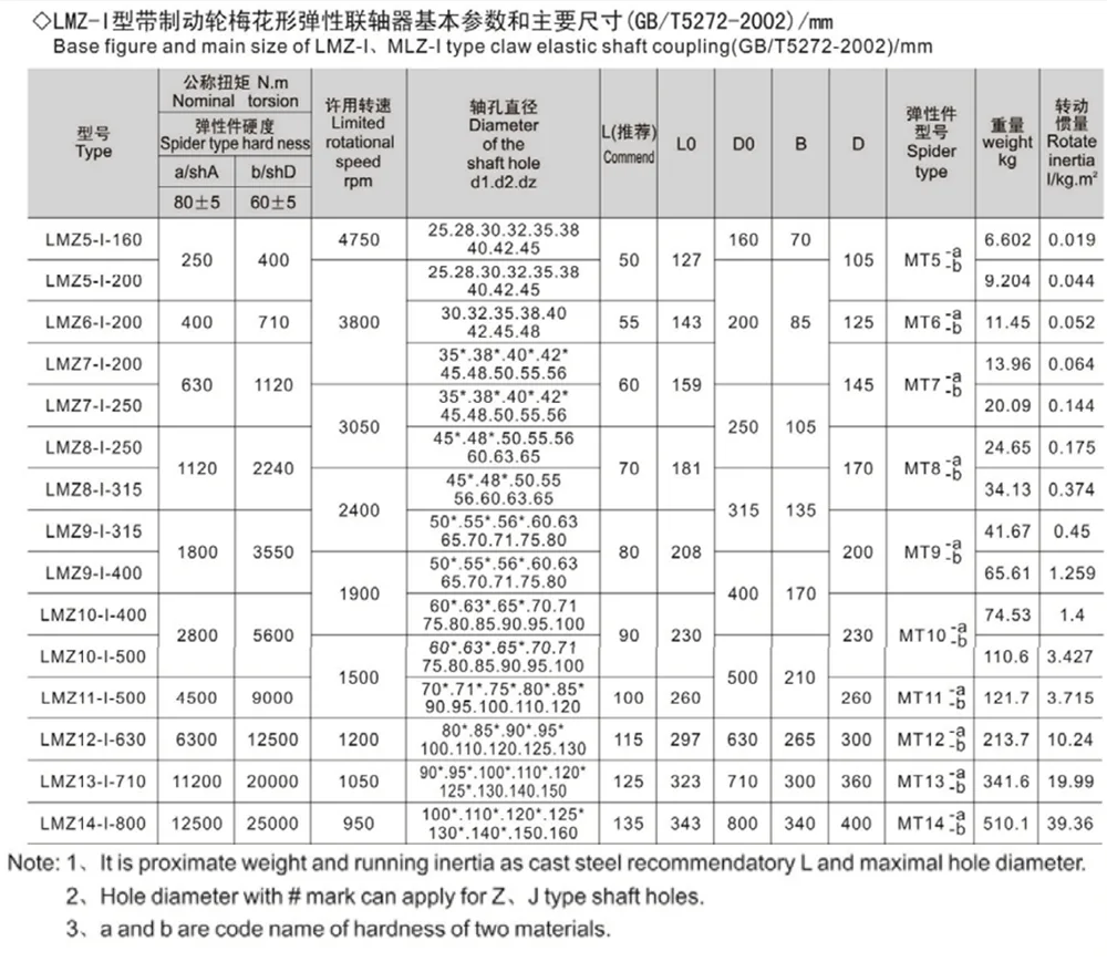 Jaw Elastic Coupling